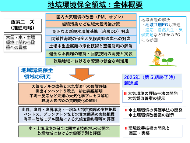 図:地域環境研究センタへーの研究概要