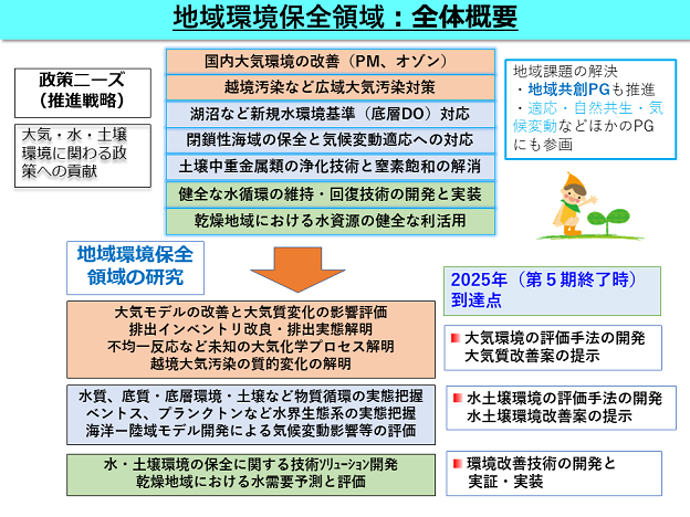 図：地域環境研究センタへーの研究概要