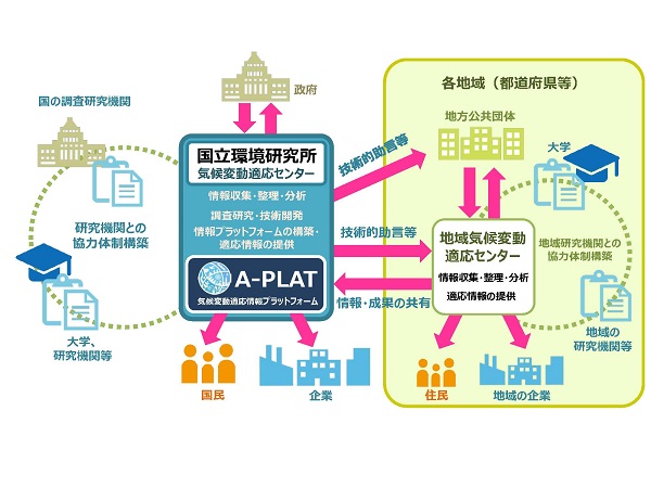 図：気候変動適応に関する活動支援