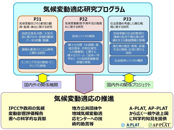 図：気候変動適応研究プログラム