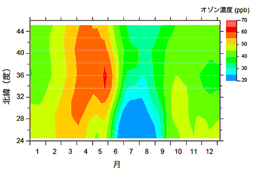 図２　統合された観測データによって再現された、日本におけるバックグラウンドオゾンの季節変化の緯度依存性。