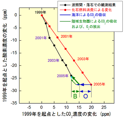 図１(b) 酸素変動に基づく二酸化炭素収支計算法のグラフによる説明