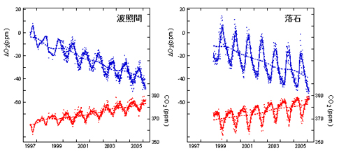 図２　波照間島及び落石岬における大気中の酸素濃度（青）及び二酸化炭素濃度（赤）の観測結果。