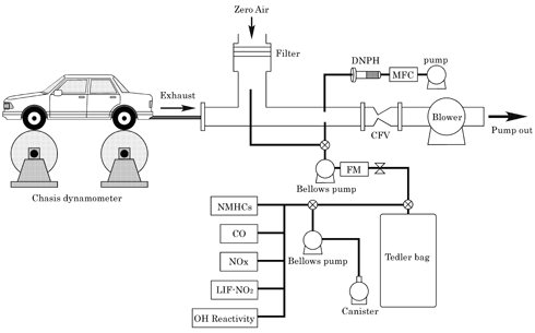 図1　シャーシダイナモメーターによる自動車排気ガス測定の概略図