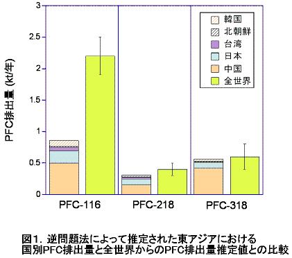 図１．逆問題法によって推定された東アジアにおける国別PFC排出量と全世界からのPFC排出量推定値との比較