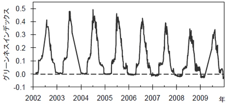 図1．サロベツにおけるササのグリーンネスインデックスの経年変化。点線はグリーンネスインデックス＝0を示す。