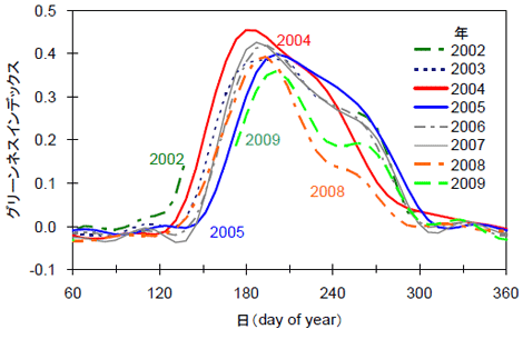 図２．サロベツ　ハンノキ林におけるグリーンネスインデックスの年変動。（day of year；毎年の1月1日からの日数、1月1日を１とする）
