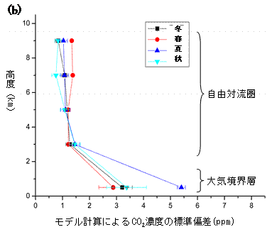 図1 (b)