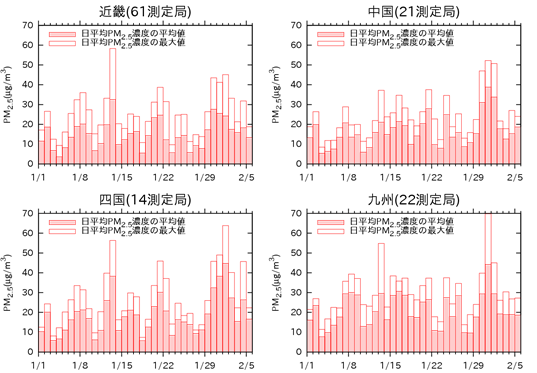 図1．　西日本4地域における日平均PM<sub>2.5</sub>濃度の平均値および最大値