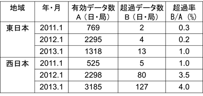 表1．環境基準値(1日平均値35μg/m<sup>3</sup>)超過率の2011-2013年の各1月の比較