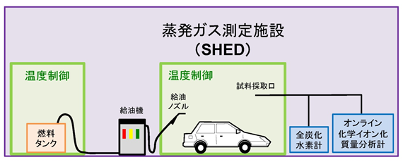 蒸発ガス測定施設(SHED)