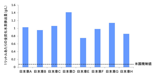 20℃での給油時の蒸発ガスの排出量（g/L）グラフ