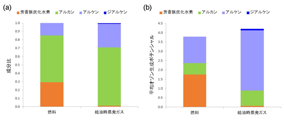 給油時の蒸発ガスに含まれる芳香族炭化水素、アルカン、アルケン及びジアルケンの割合。(b) 各成分の割合とオゾン生成ポテンシャルから求められた平均オゾン生成ポテンシャルグラフ