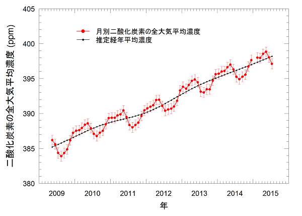 二酸化炭素の全大気平均濃度