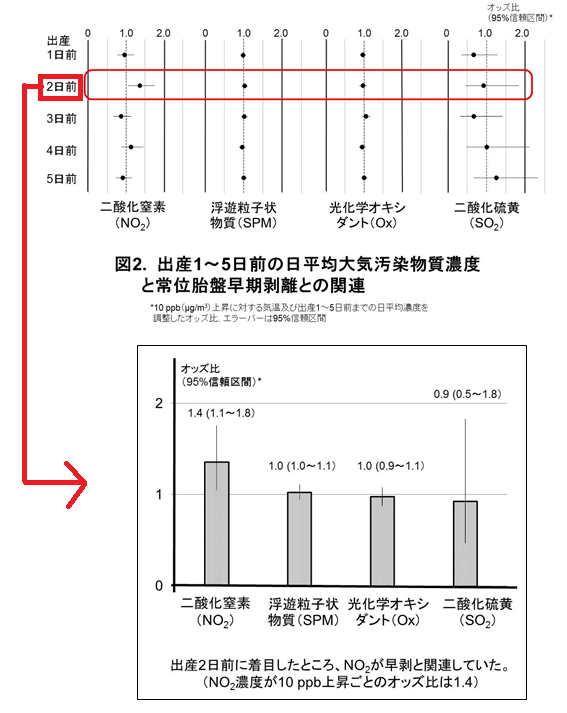 図2. 出産1~5日前の日平均大気汚染物質濃度と常位胎盤早期剥離との関連