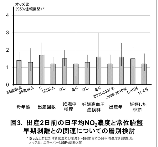 図3. 出産2日前の日平均NO2濃度と常位胎盤早期剥離との関連についての層別検討