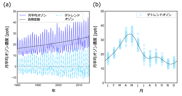 36年分の月平均オゾン(青線)から定量化した長期変動(黒点線)と、月平均オゾンから長期変動を取り除いたデトレンドオゾン(水色破線)の作成の図