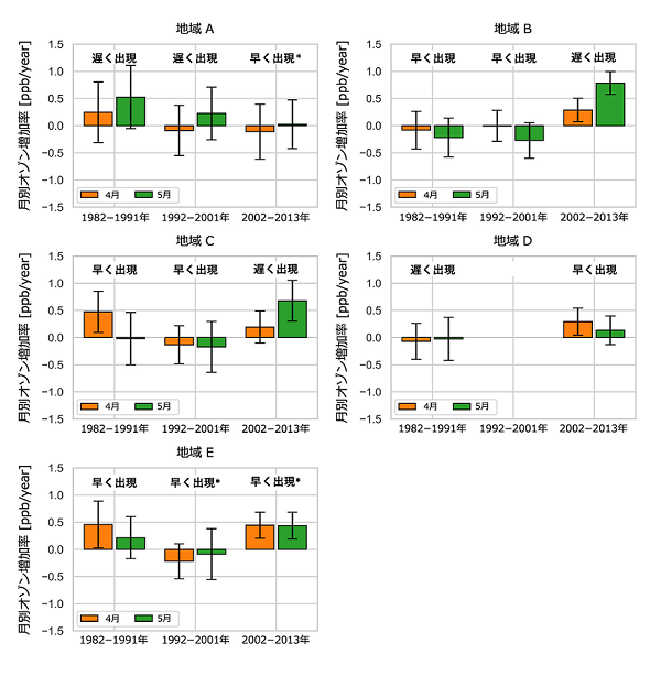  各地域における3解析期間中の年間最大濃度日の変化と4月、5月のオゾン濃度増加率の相互比較の図