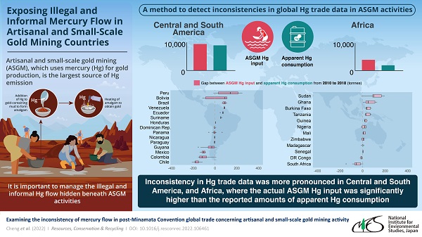 Fig.1 Method to detect inconsistencies in global Hg trade data in ASGM activities