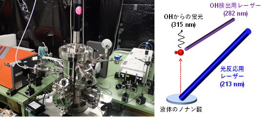 本研究で開発した液体の脂肪酸(ノナン酸)の光反応実験装置の画像