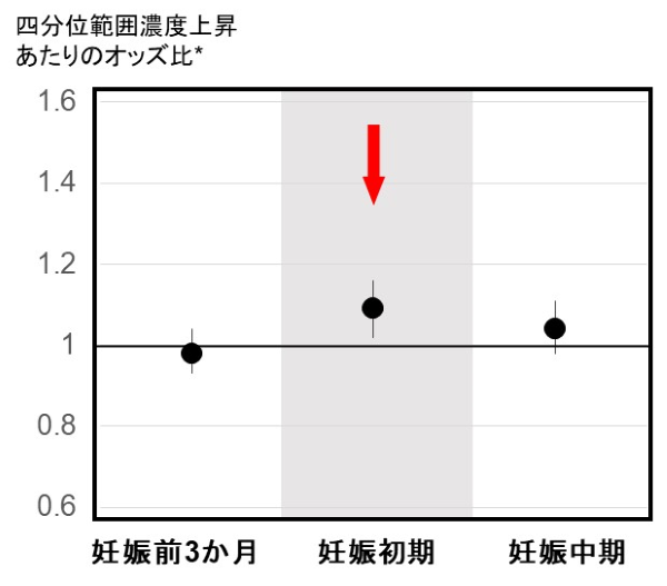  図1. 妊娠の各期間におけるPM2.5濃度と妊娠糖尿病との関連性の図