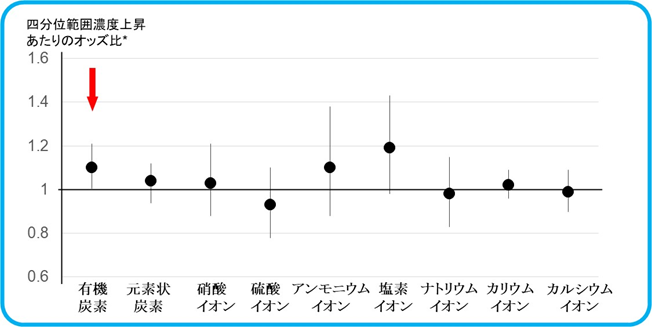  図2. 妊娠初期におけるPM2.5成分濃度と妊娠糖尿病との関連性の図