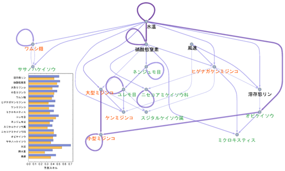 EcohNetが推定した霞ヶ浦微生物生態系の因果ネットワークと予測精度の図