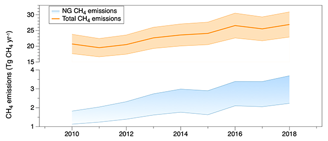2010～2018年の中国北東部におけるNTFVARによるメタン排出量の図