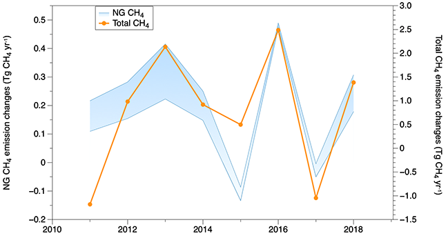 中国北東部におけるNTFVARによるメタン排出量推定値の年増加量の図
