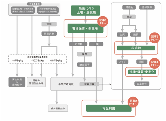 福島県内における特定廃棄物・除去土壌の処理フローと『災害環境研究の今』第３号各記事の位置づけの図