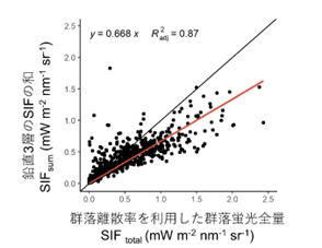 鉛直３層のSIFの和と群落離避率を利用した群落蛍光全量の30分平均推定値の相関の図