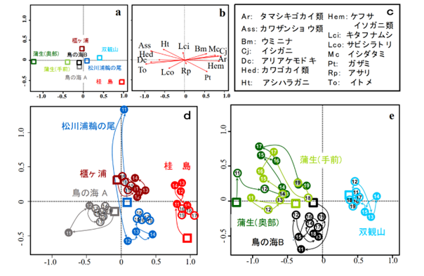 ８つの干潟で観察された生物群集構造の変化の図