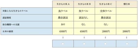 選択型実験の例の図