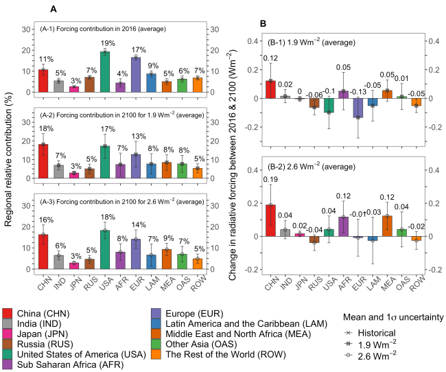 Regional forcing contributions under the historical and two future scenarios with low forcing levels