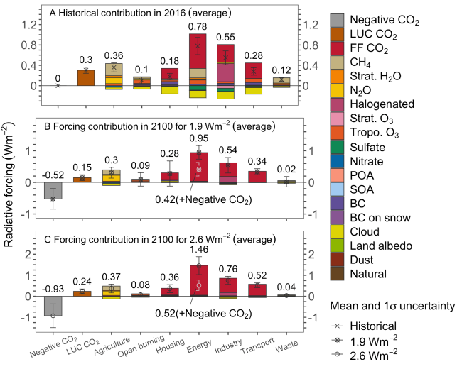 Sectoral forcing contributions under the historical and two future scenarios with low forcing levels