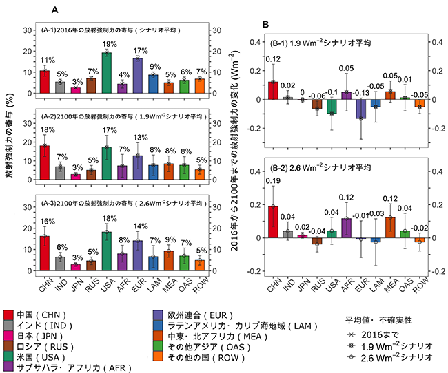 過去・将来シナリオにおける放射強制力の地域別寄与の図
