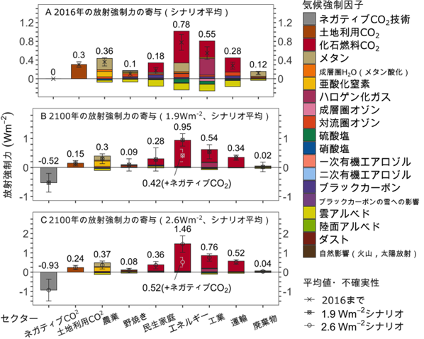 過去・将来シナリオにおける放射強制力のセクター別・気候強制因子別寄与の図