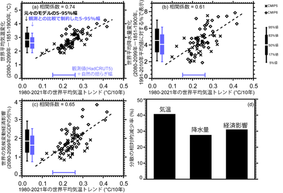 世界平均気温変化、降水量変化、世界の経済影響の不確実性低減の図
