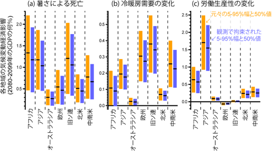 各地域の暑さによる死亡、冷暖房需要、労働生産性の経済影響に関する不確実性低減の図