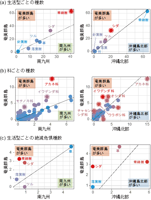 種数/500m2の地域間比較。(a) 生活型ごとの種数の地域間比較、(b) 科ごとの種数の地域間比較、(c) 生活型ごとの絶滅危惧種数の地域間比較の図