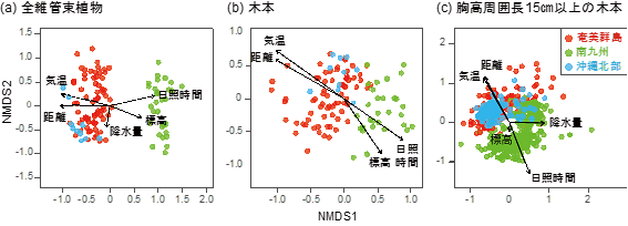  (a) 草本層を含めた全維管束植物、(b) 木本、(c) 胸高周囲長15㎝以上の木本における非計量多次元尺度プロット(NMDS) 2の図