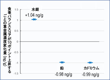 食事バランススコアの図