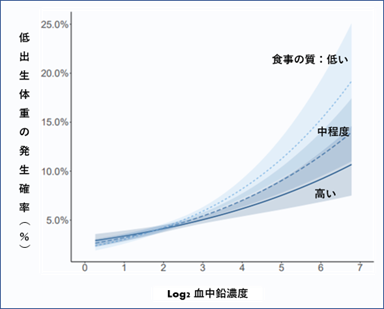 血中鉛濃度と低出生体重リスクとの関連が母親の食事の質によって異なるかどうかを検討した結果の図