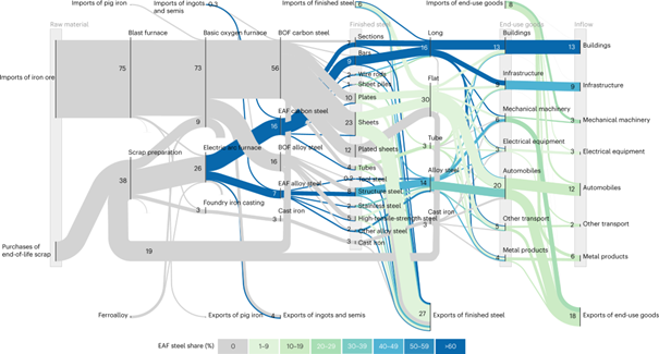 図１　2019年の日本における鉄鋼生産と利用の構造の図