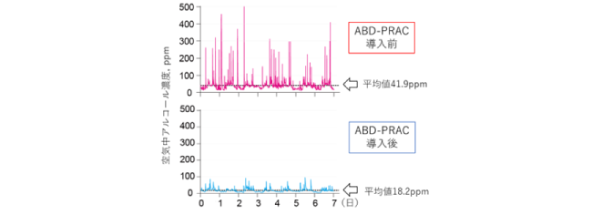 保育器内の空気中アルコール濃度の推移（赤：ABD-PRAC導入前、青：ABD-PRAC導入後）の図