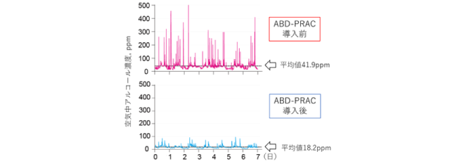 保育器内の空気中アルコール濃度の推移(赤:ABD-PRAC導入前、青:ABD-PRAC導入後)の図