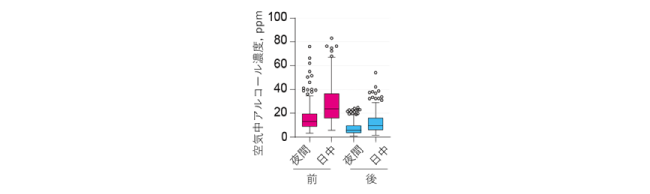 空気中アルコール濃度の平均値の分布（赤：ABD-PRAC導入前、青：ABD-PRAC導入後）のグラフ