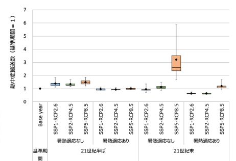 図3の18歳から64歳の場合