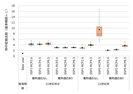 図3の65歳以上の場合