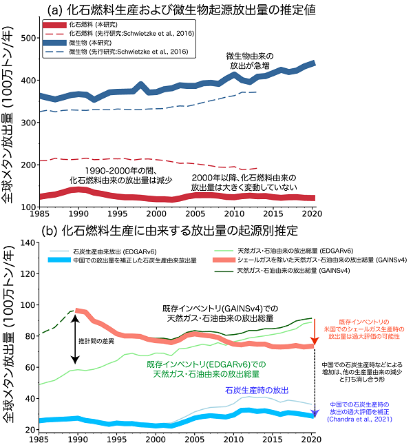 図3. 上図、メタン放出量変動と、下図、メタン放出量変化のグラフ画像